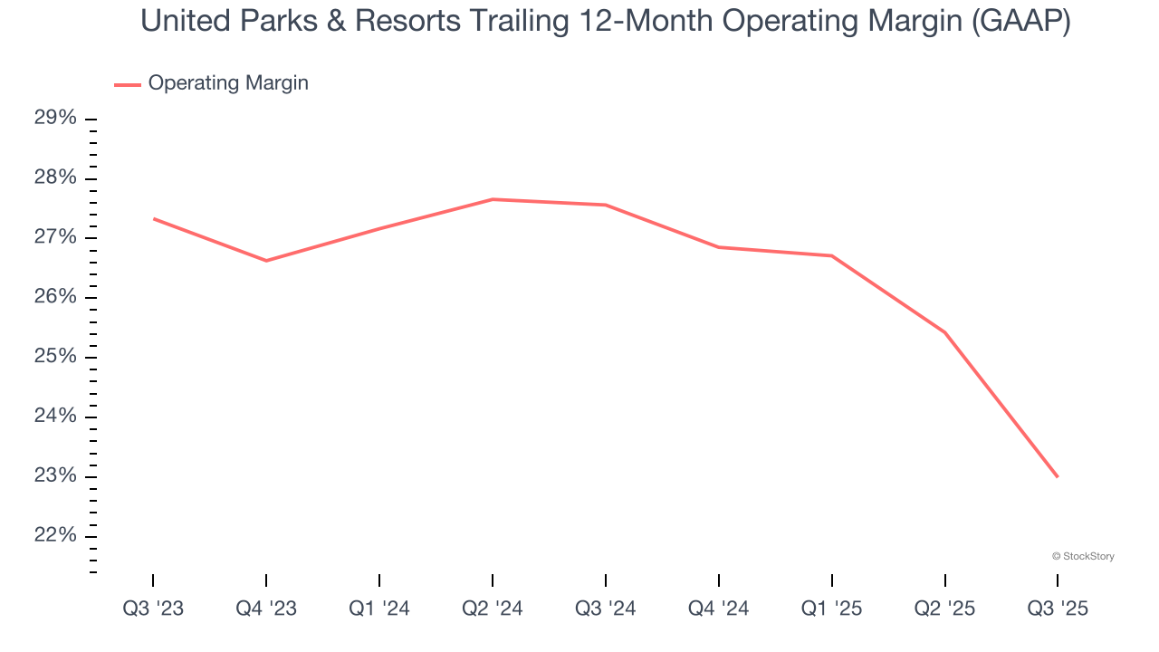 United Parks & Resorts Trailing 12-Month Operating Margin (GAAP)