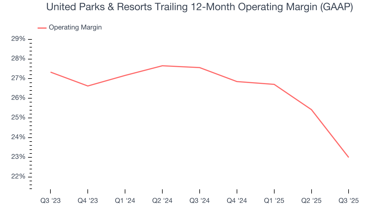 United Parks & Resorts Trailing 12-Month Operating Margin (GAAP)