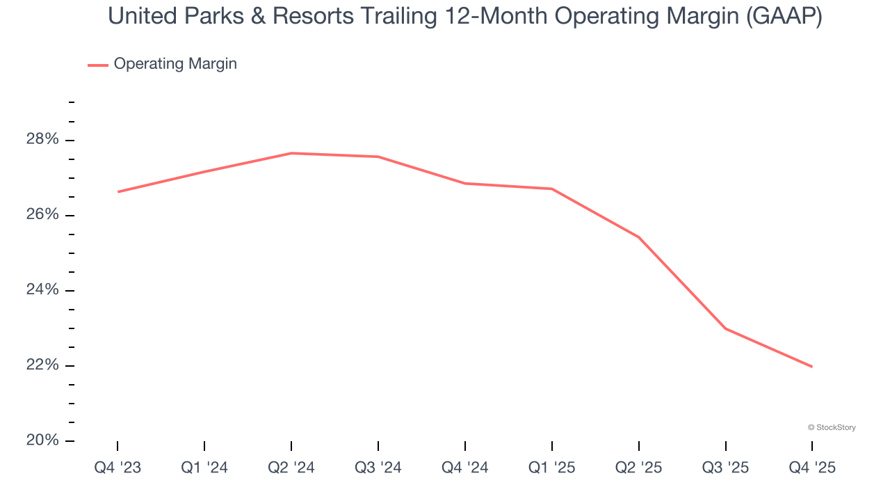United Parks & Resorts Trailing 12-Month Operating Margin (GAAP)
