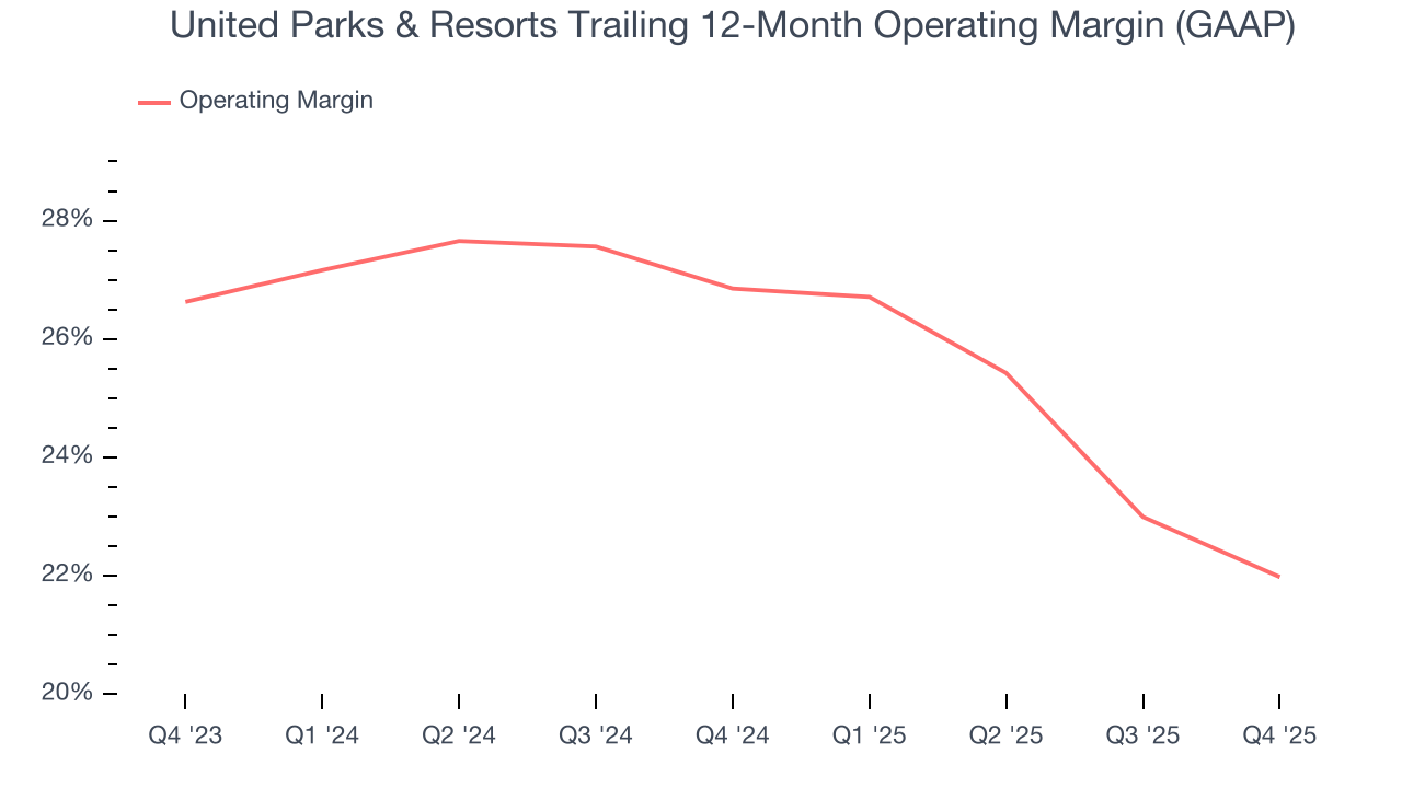 United Parks & Resorts Trailing 12-Month Operating Margin (GAAP)