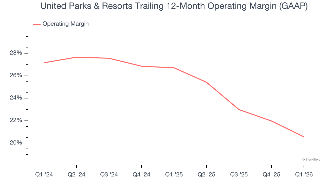 United Parks & Resorts Trailing 12-Month Operating Margin (GAAP)