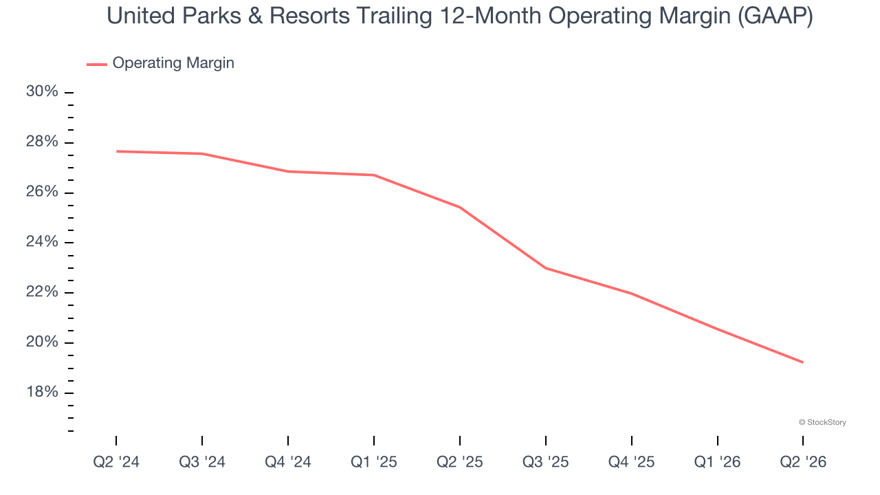 United Parks & Resorts Trailing 12-Month Operating Margin (GAAP)