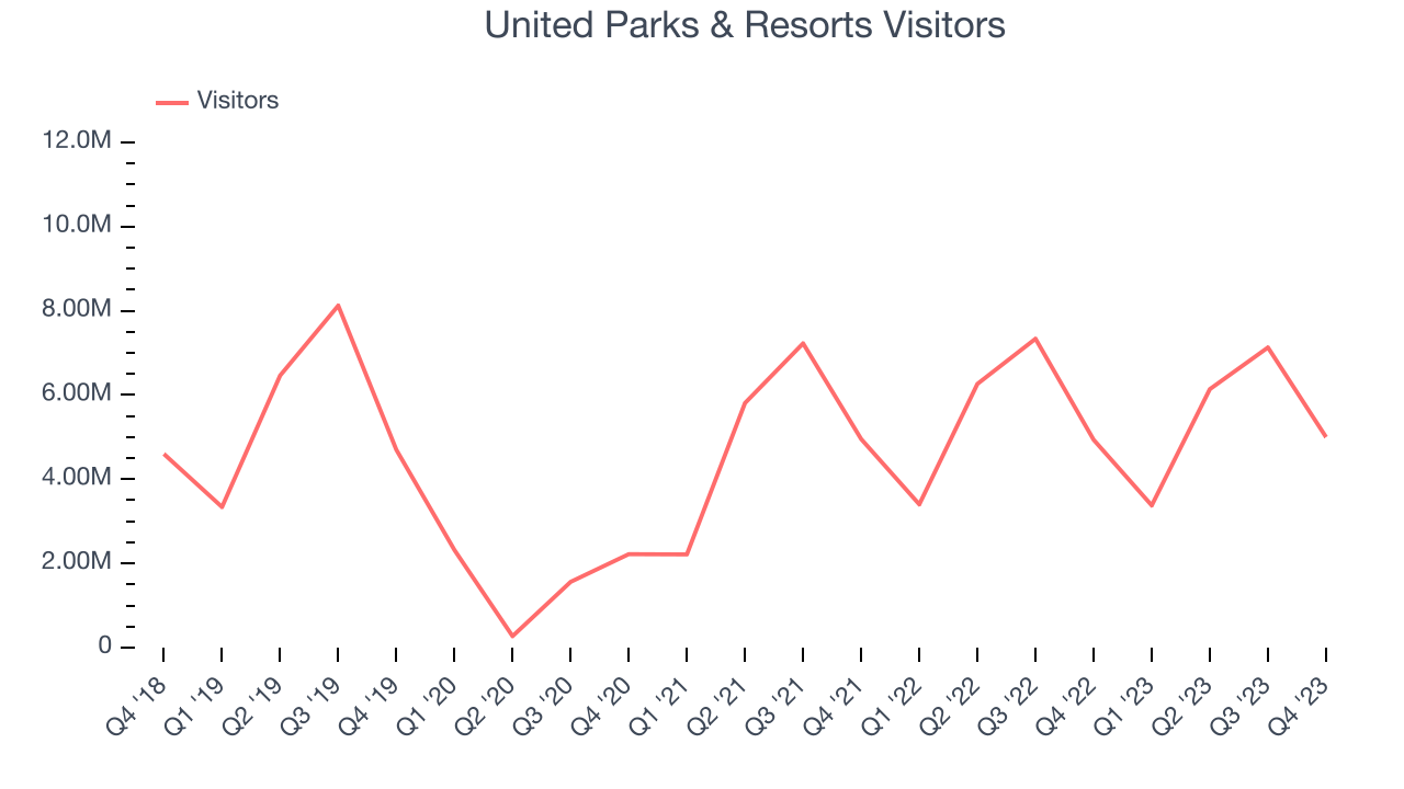 United Parks & Resorts Visitors
