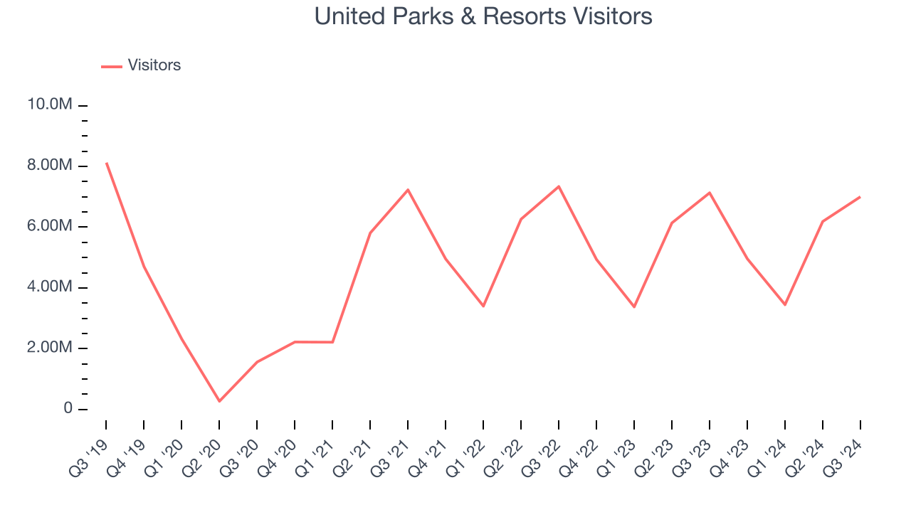 United Parks & Resorts Visitors