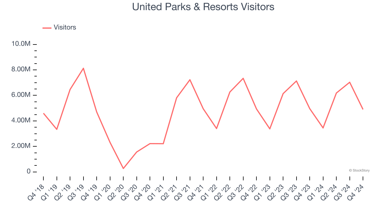 United Parks & Resorts Visitors