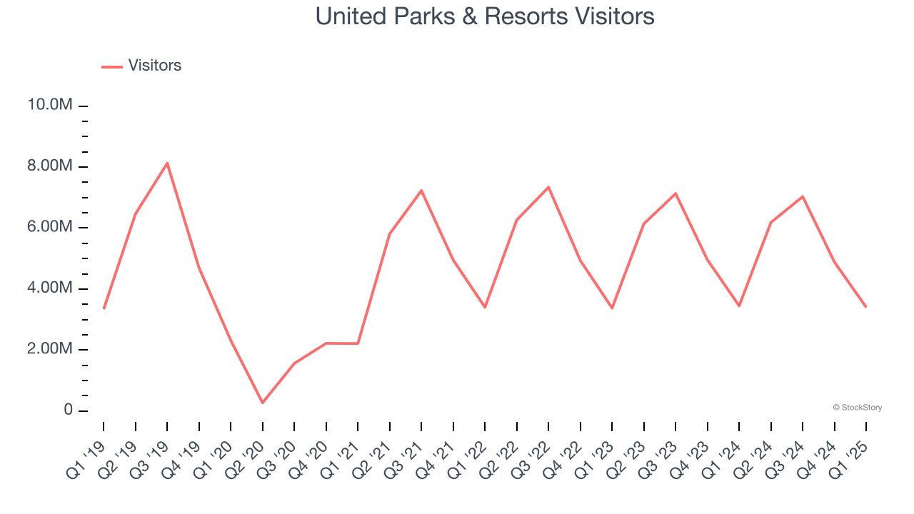 United Parks & Resorts Visitors
