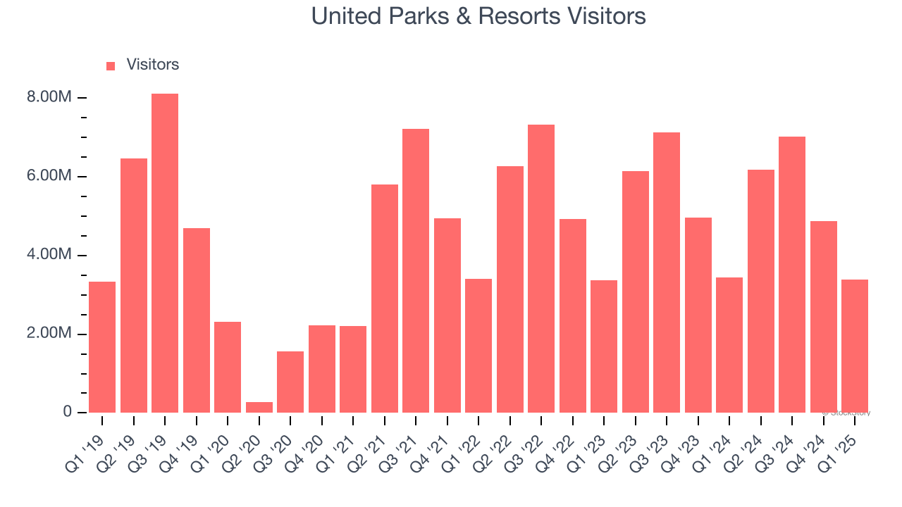 United Parks & Resorts Visitors