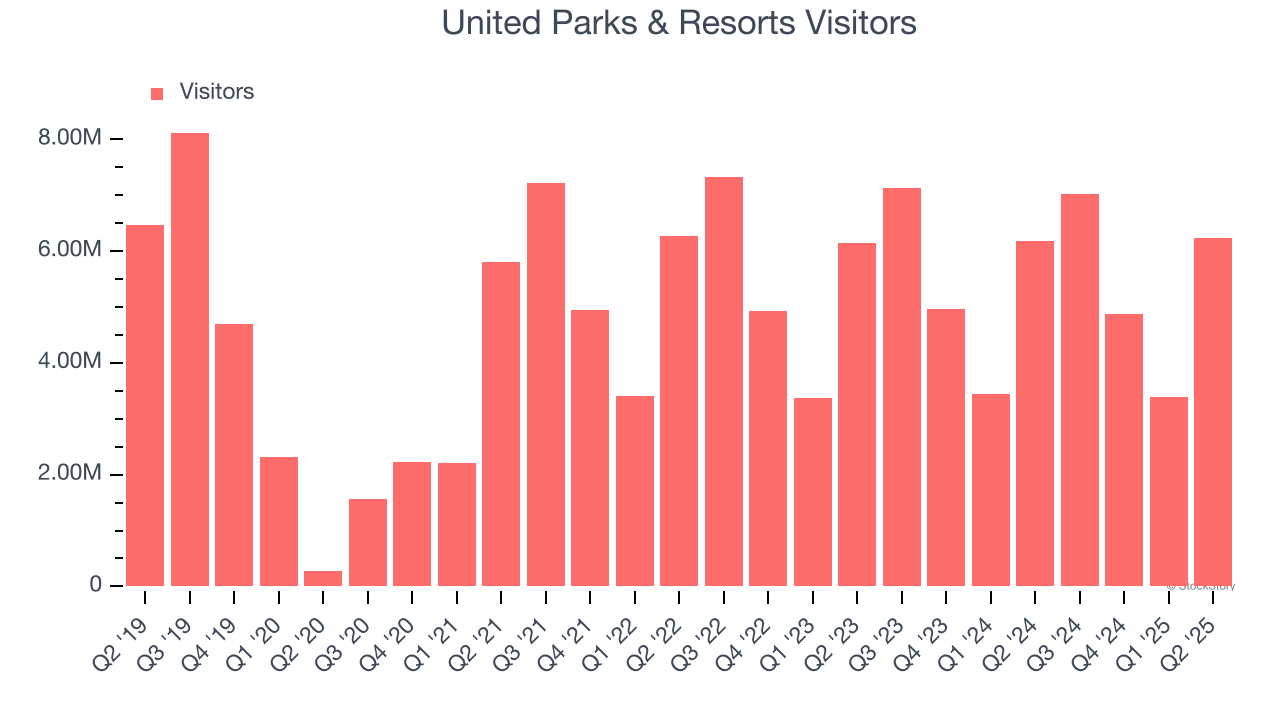 United Parks & Resorts Visitors