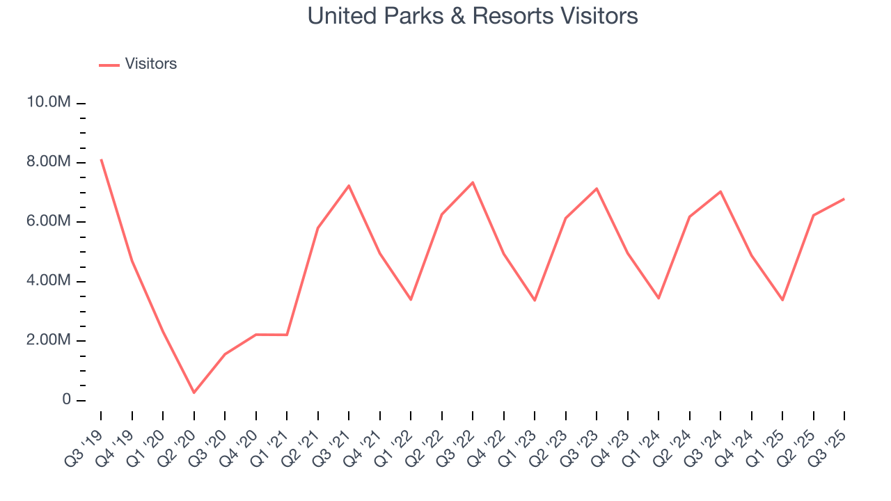 United Parks & Resorts Visitors