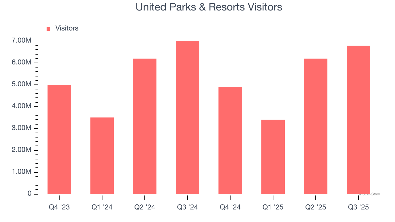 United Parks & Resorts Visitors