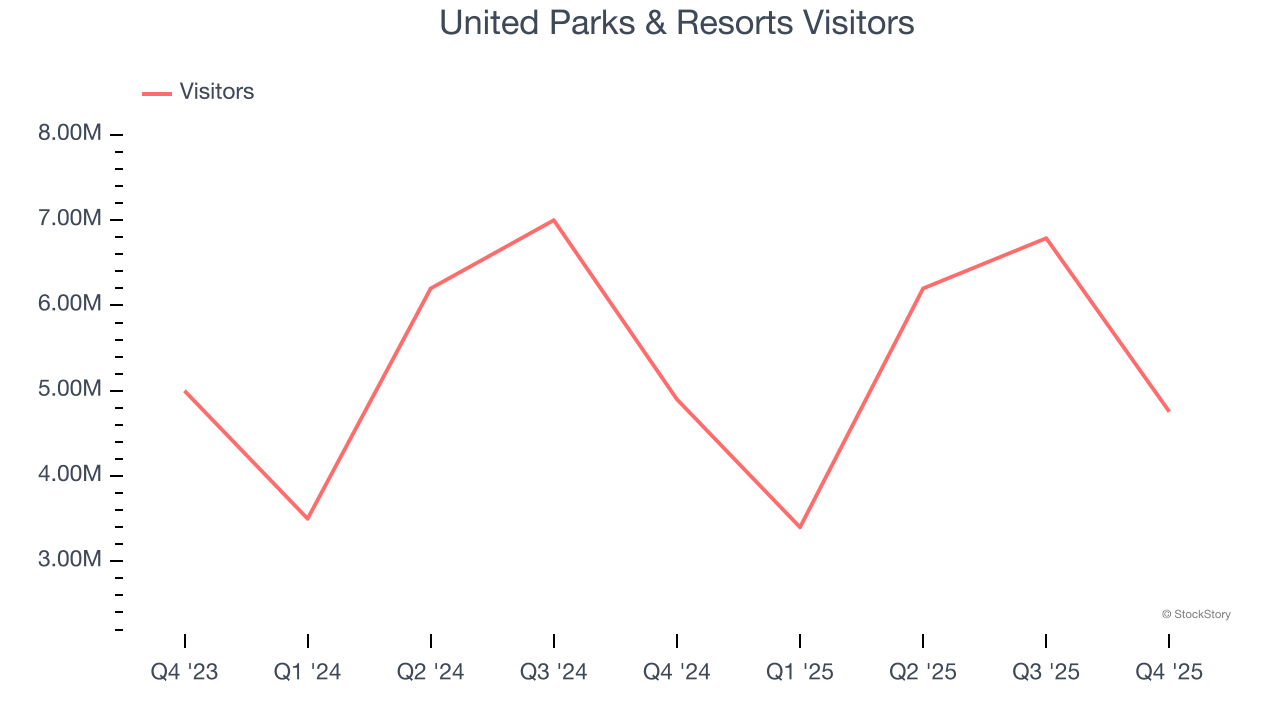 United Parks & Resorts Visitors