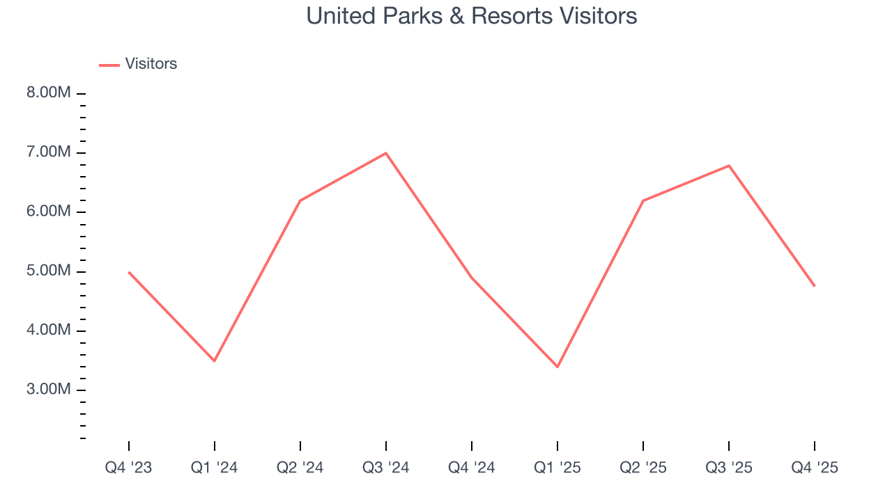 United Parks & Resorts Visitors
