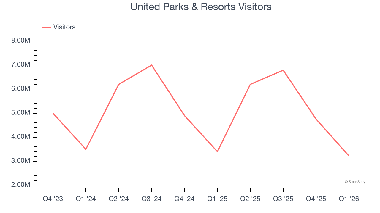 United Parks & Resorts Visitors