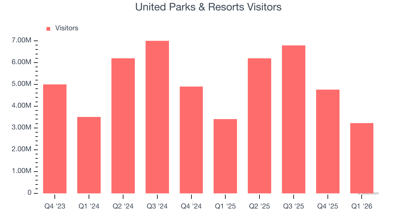 United Parks & Resorts Visitors