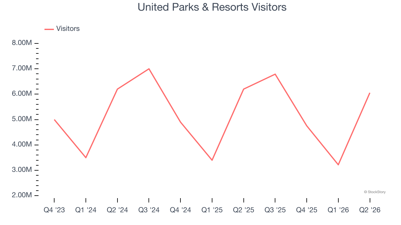United Parks & Resorts Visitors