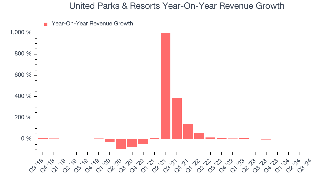 United Parks & Resorts Year-On-Year Revenue Growth