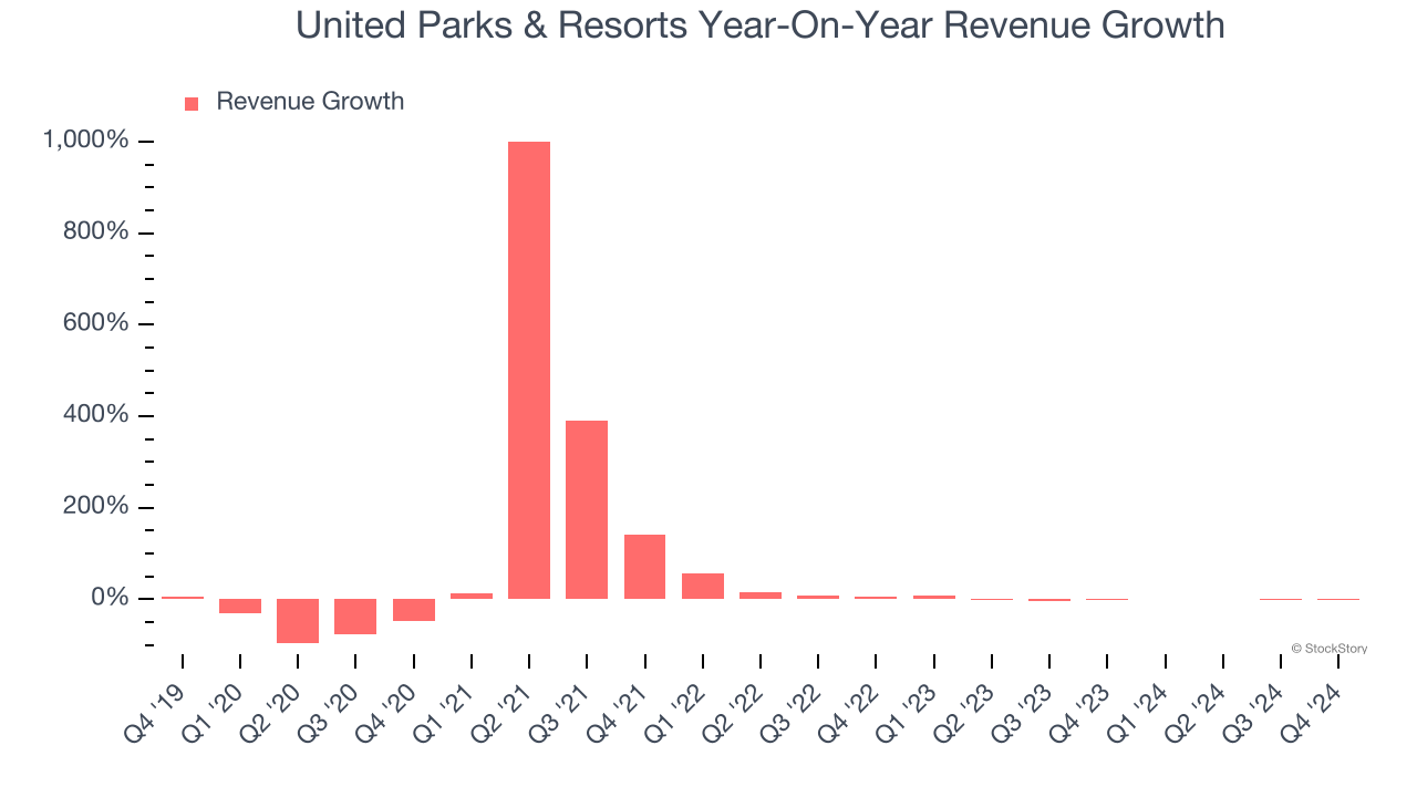 United Parks & Resorts Year-On-Year Revenue Growth