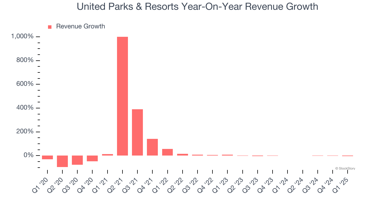 United Parks & Resorts Year-On-Year Revenue Growth