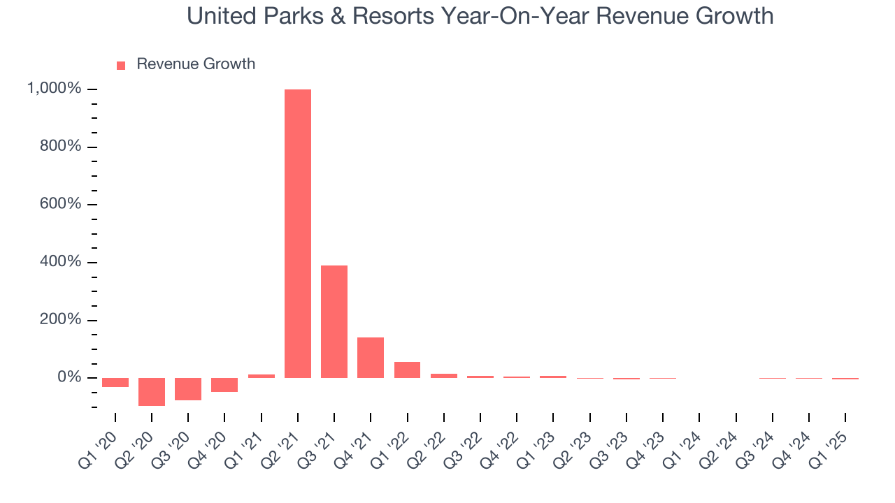 United Parks & Resorts Year-On-Year Revenue Growth