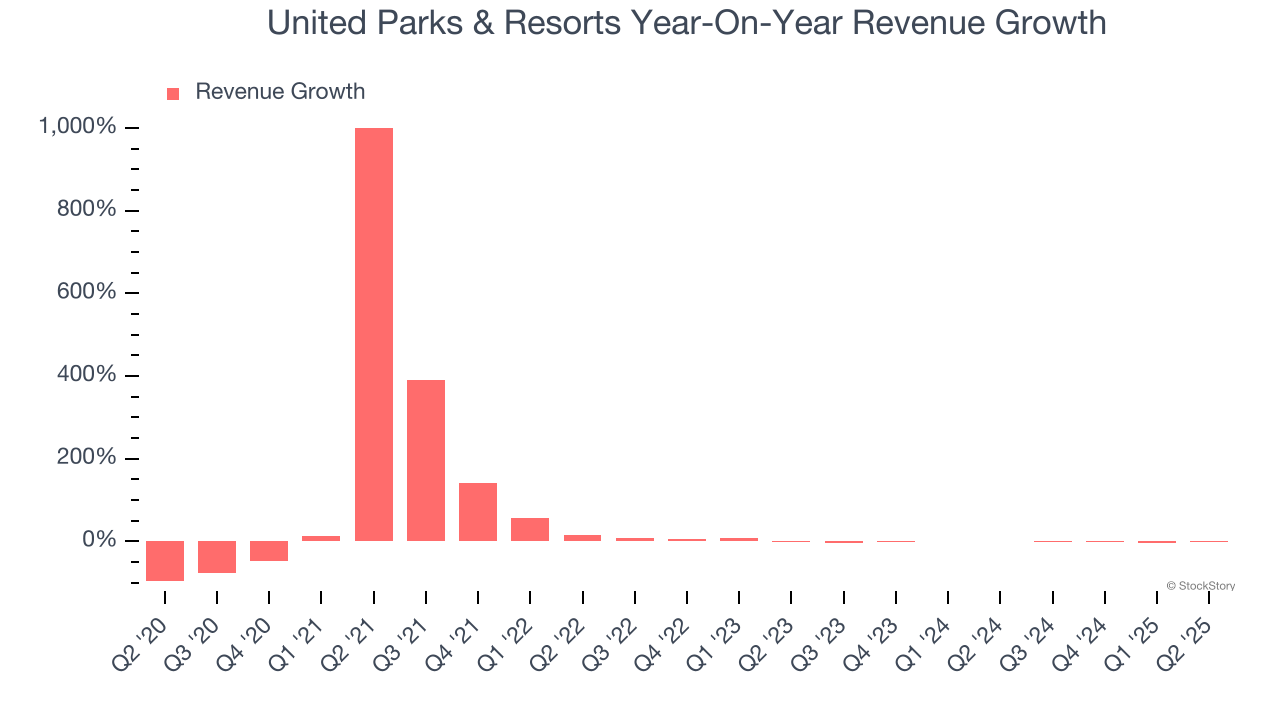 United Parks & Resorts Year-On-Year Revenue Growth