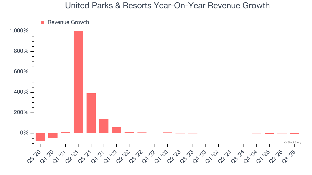 United Parks & Resorts Year-On-Year Revenue Growth