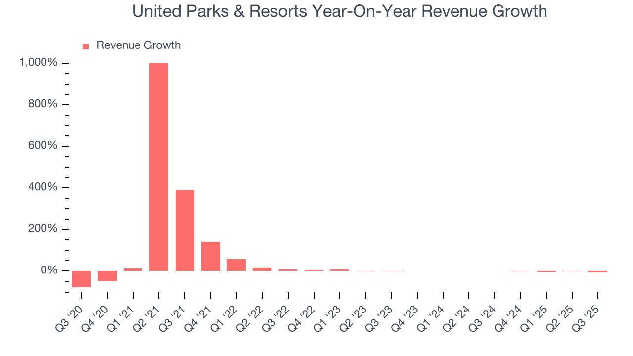 United Parks & Resorts Year-On-Year Revenue Growth