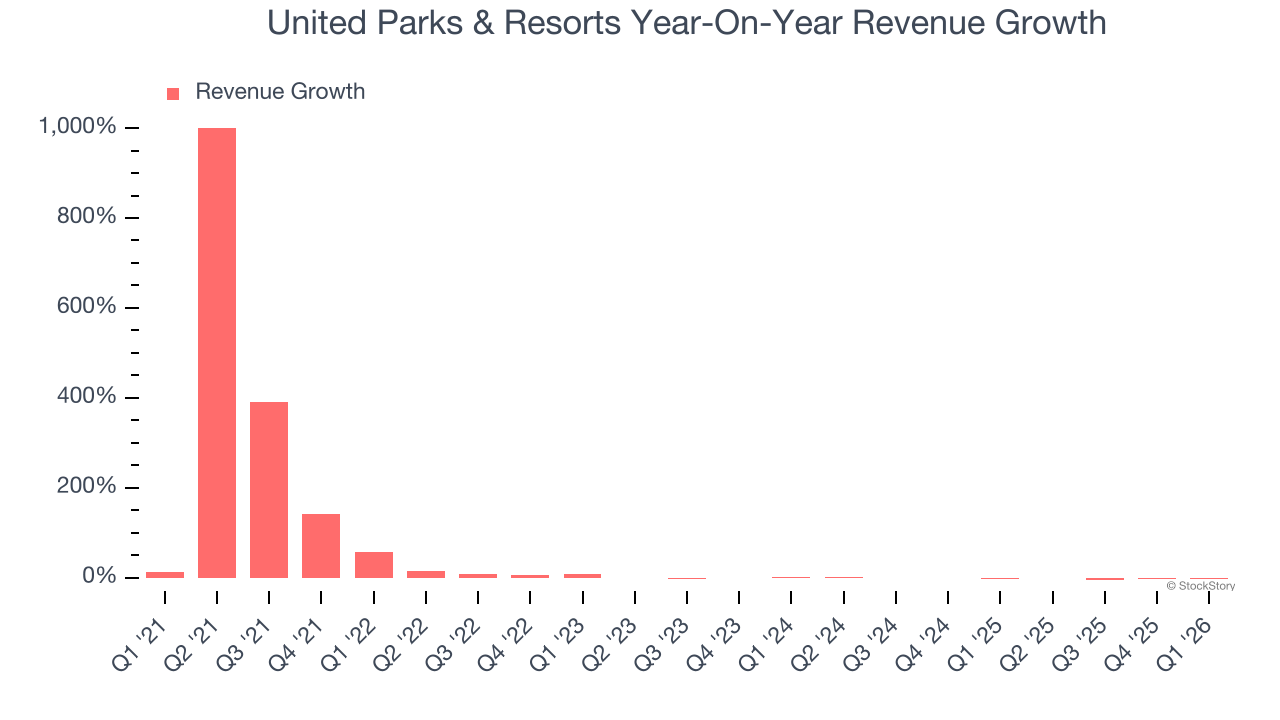 United Parks & Resorts Year-On-Year Revenue Growth