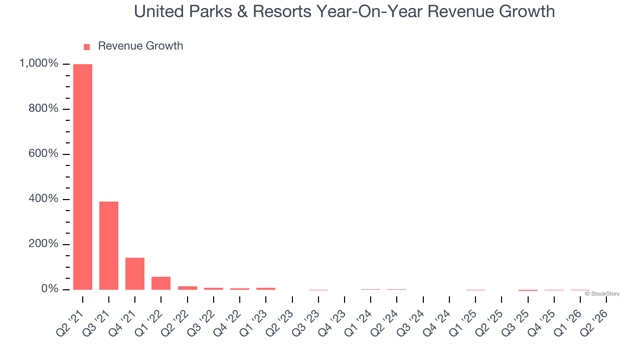 United Parks & Resorts Year-On-Year Revenue Growth