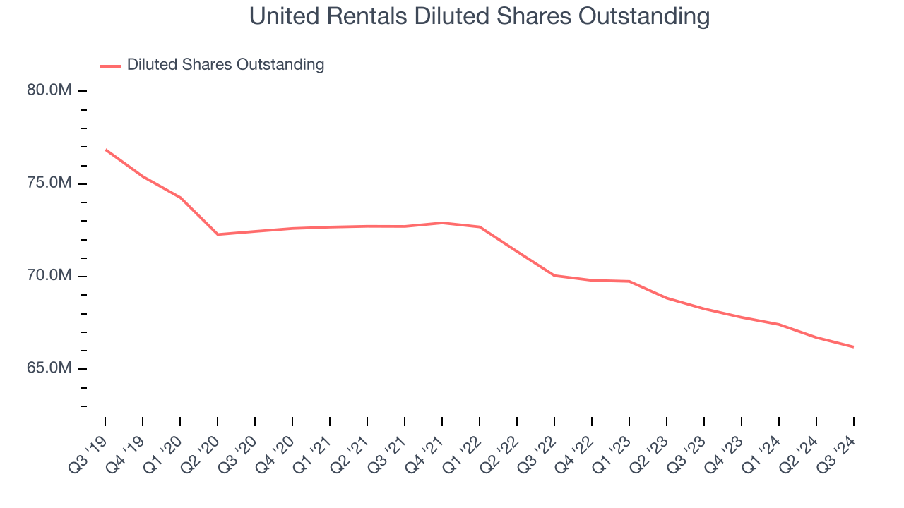 United Rentals Diluted Shares Outstanding