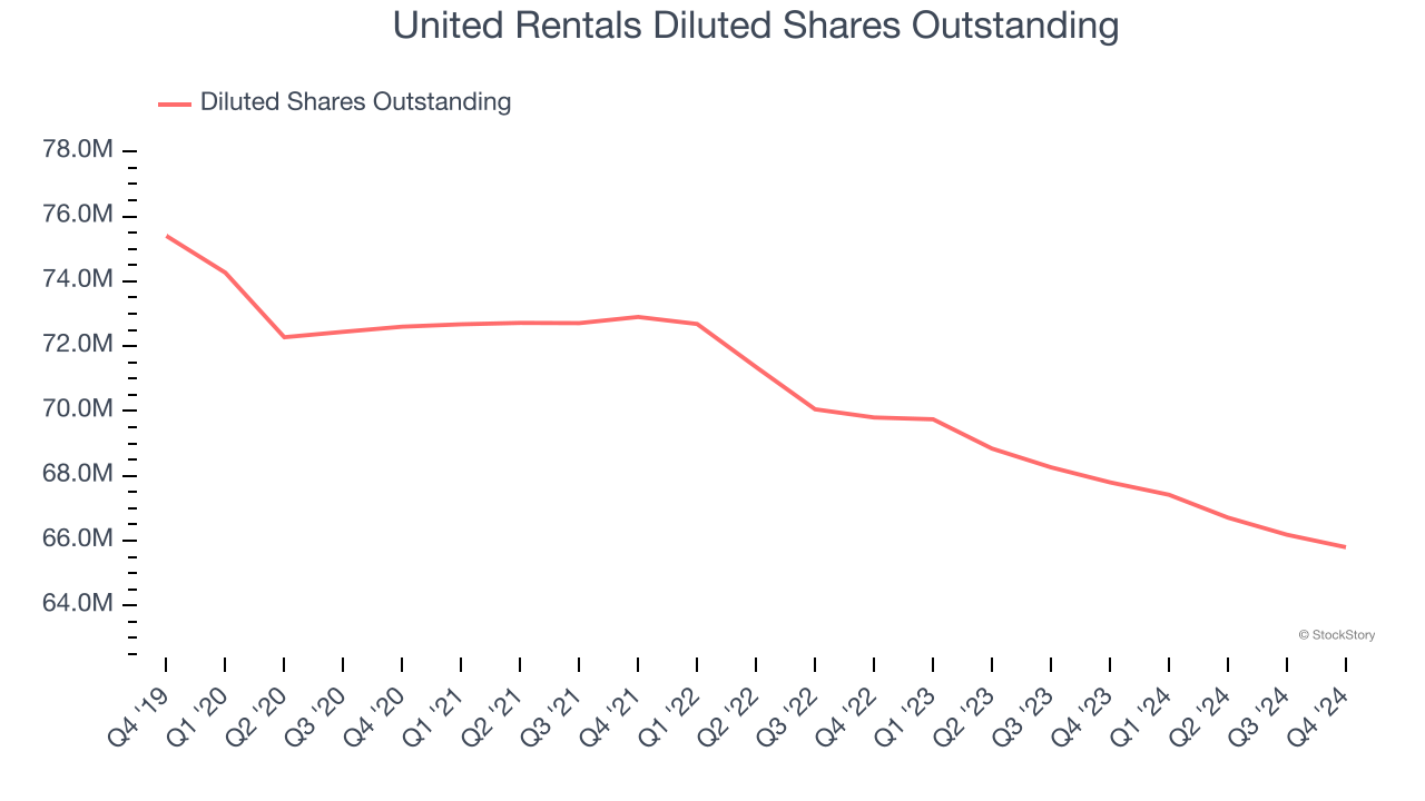 United Rentals Diluted Shares Outstanding