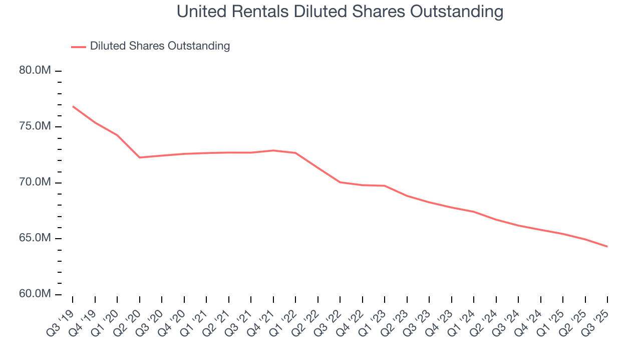 United Rentals Diluted Shares Outstanding