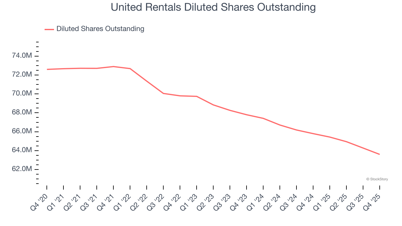 United Rentals Diluted Shares Outstanding