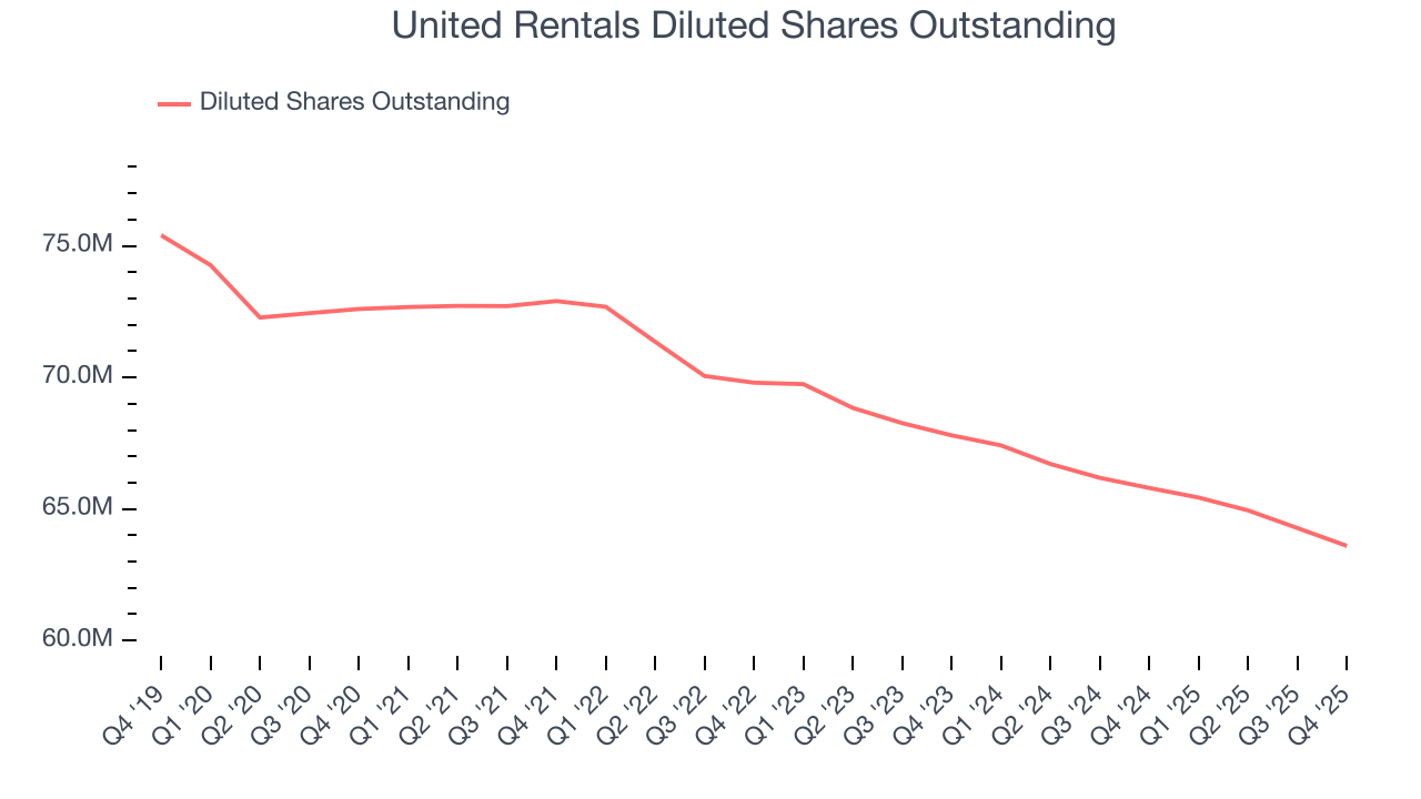 United Rentals Diluted Shares Outstanding