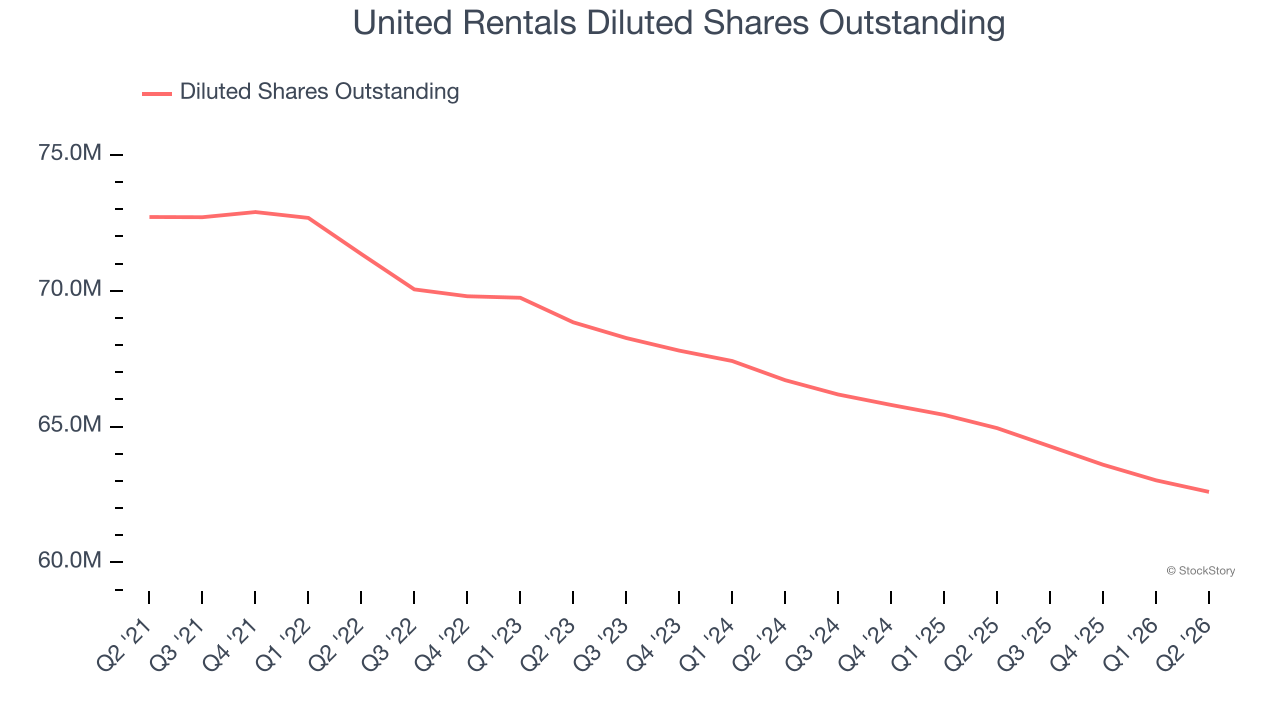 United Rentals Diluted Shares Outstanding