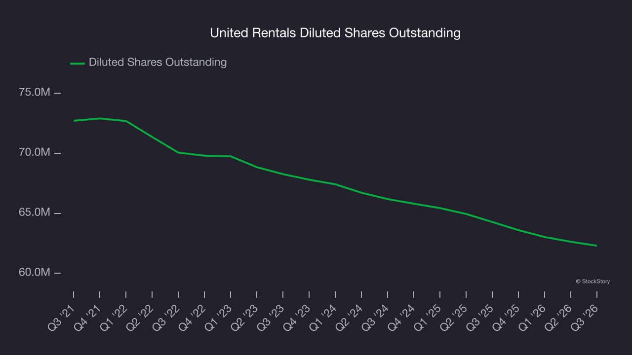 United Rentals Diluted Shares Outstanding
