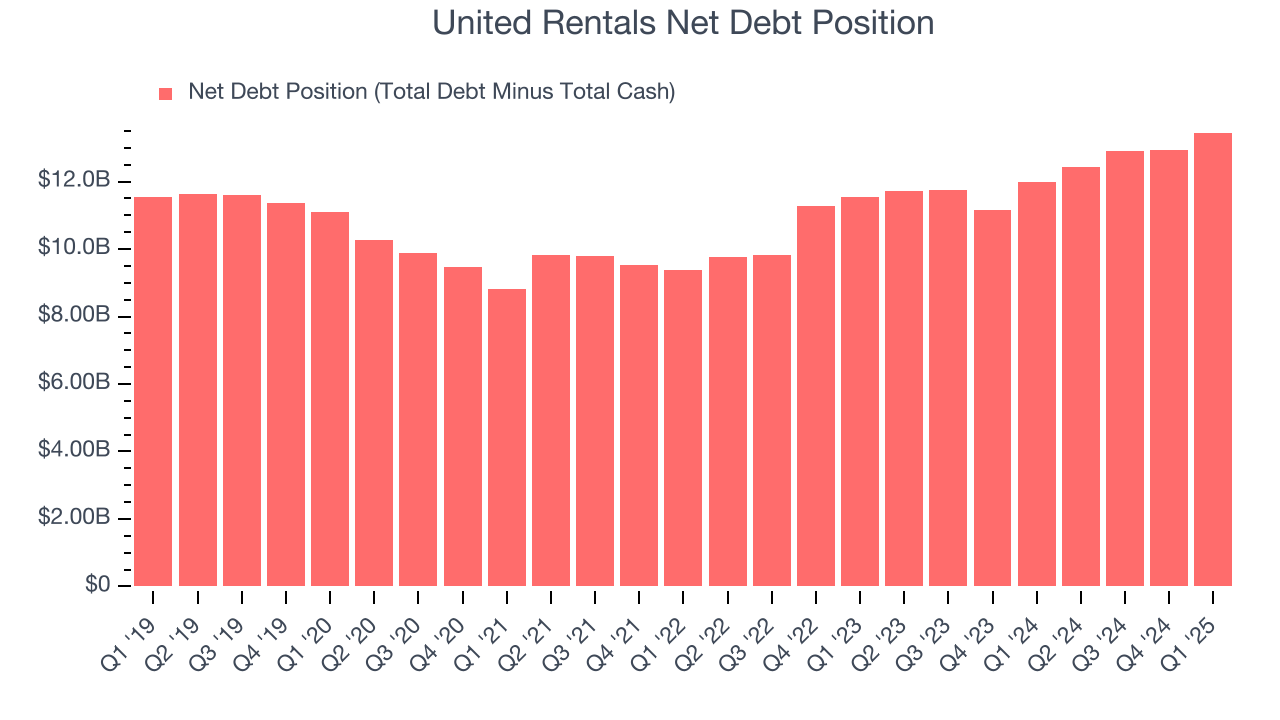 United Rentals Net Debt Position
