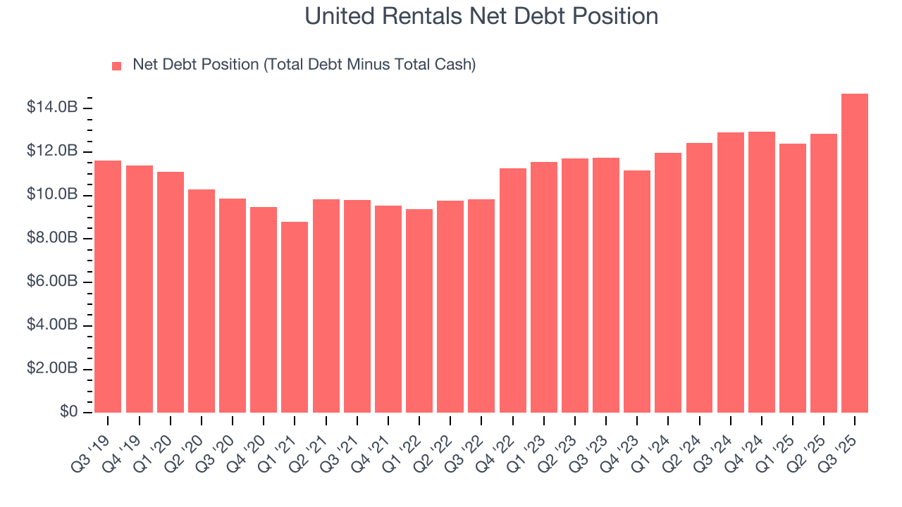 United Rentals Net Debt Position