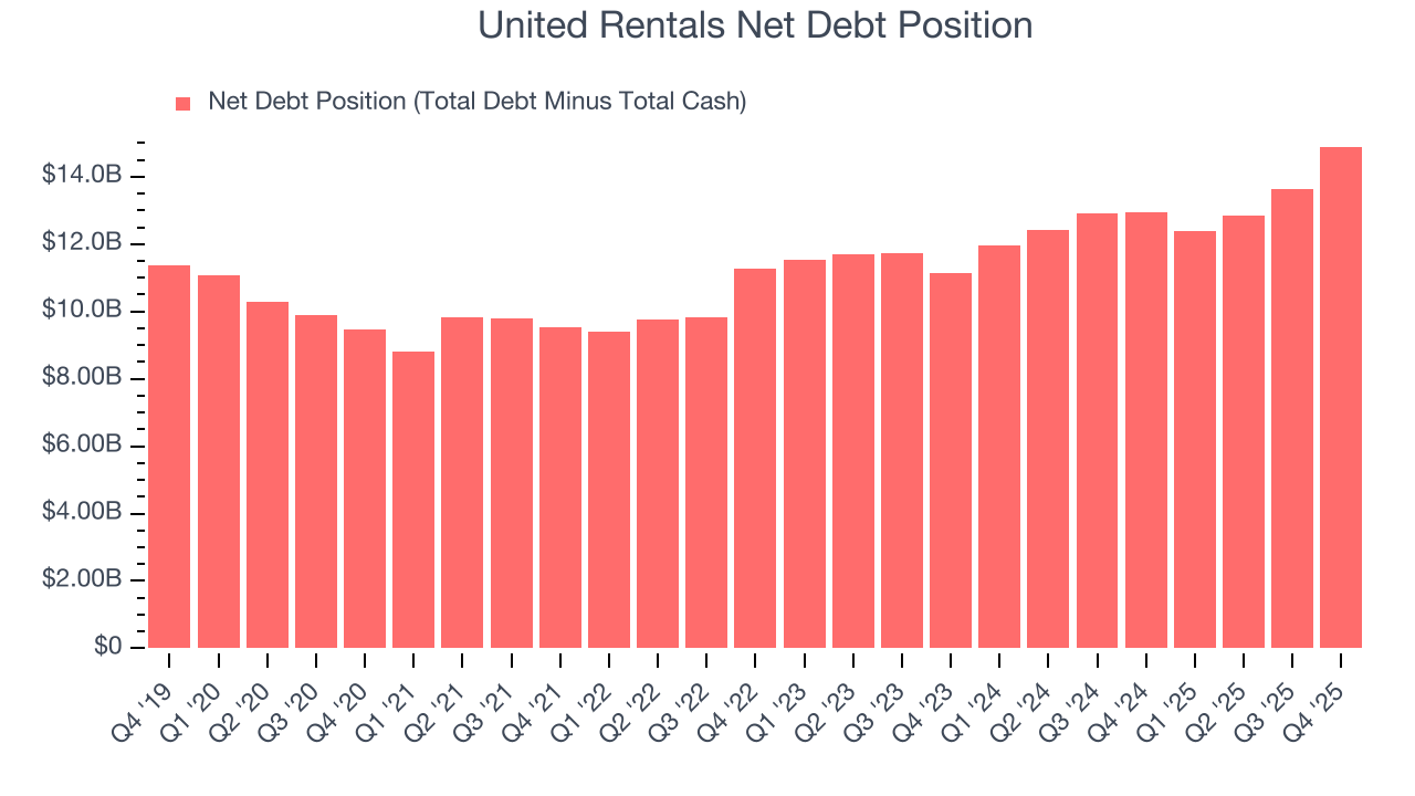 United Rentals Net Debt Position