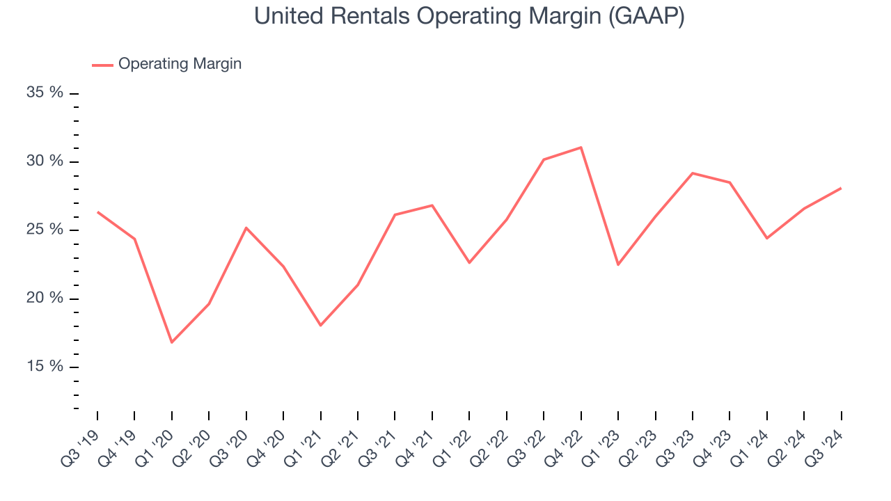 United Rentals Operating Margin (GAAP)