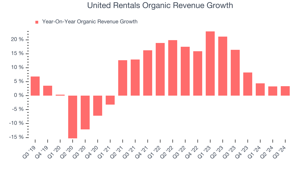 United Rentals Organic Revenue Growth