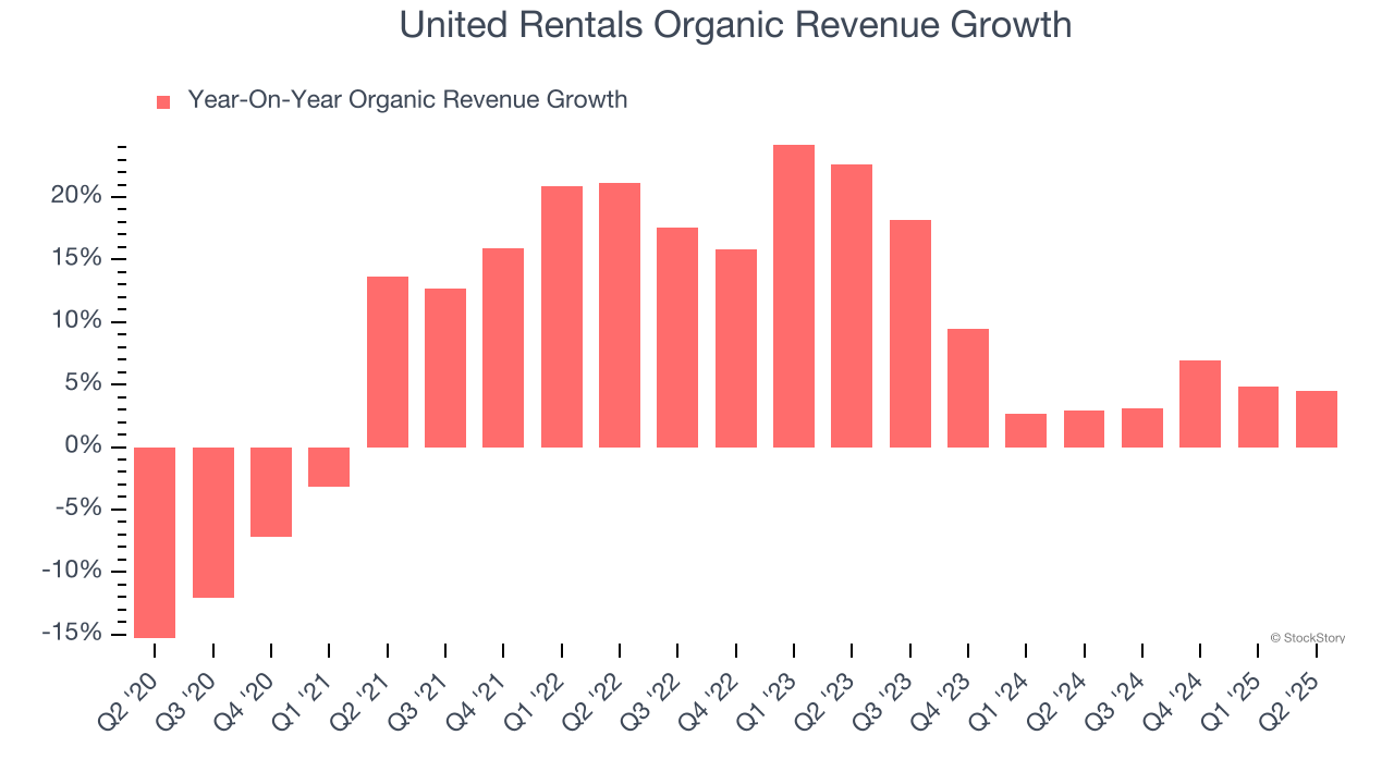 United Rentals Organic Revenue Growth