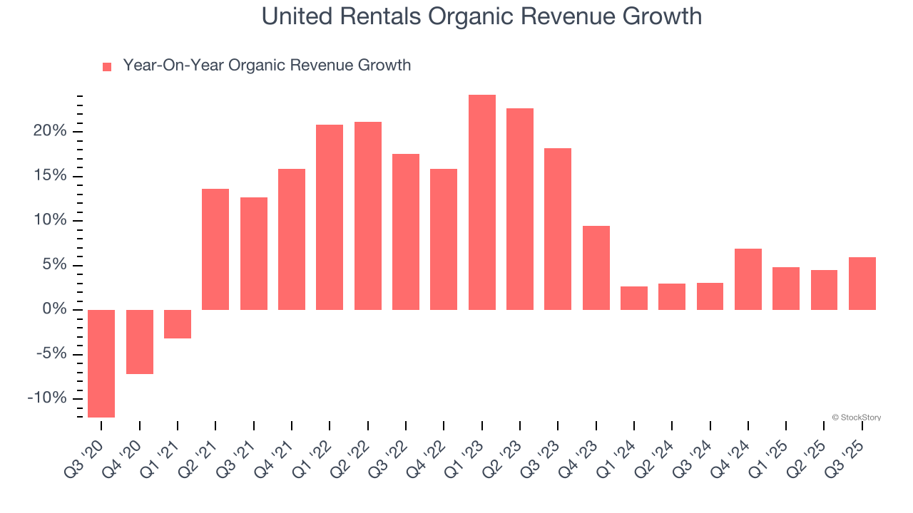 United Rentals Organic Revenue Growth