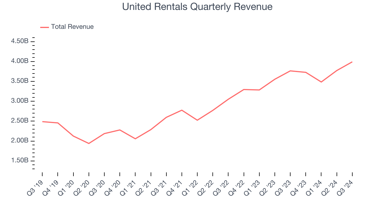 United Rentals Quarterly Revenue