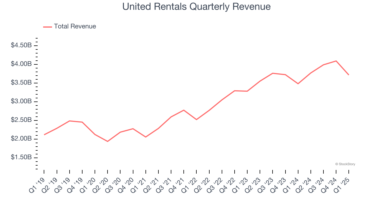 United Rentals Quarterly Revenue