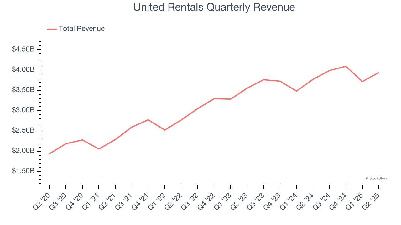 United Rentals Quarterly Revenue