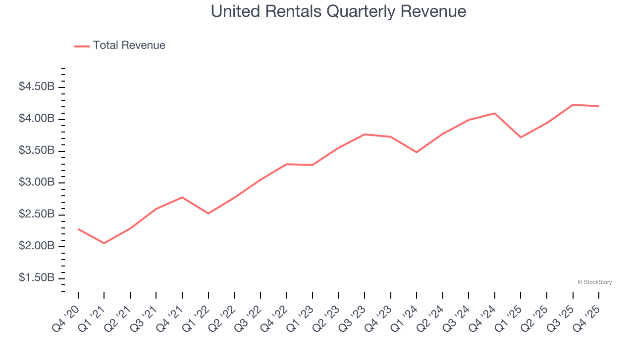 United Rentals Quarterly Revenue