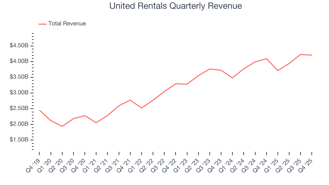 United Rentals Quarterly Revenue