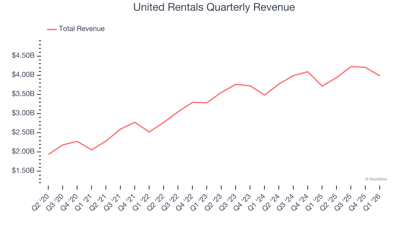 United Rentals Quarterly Revenue