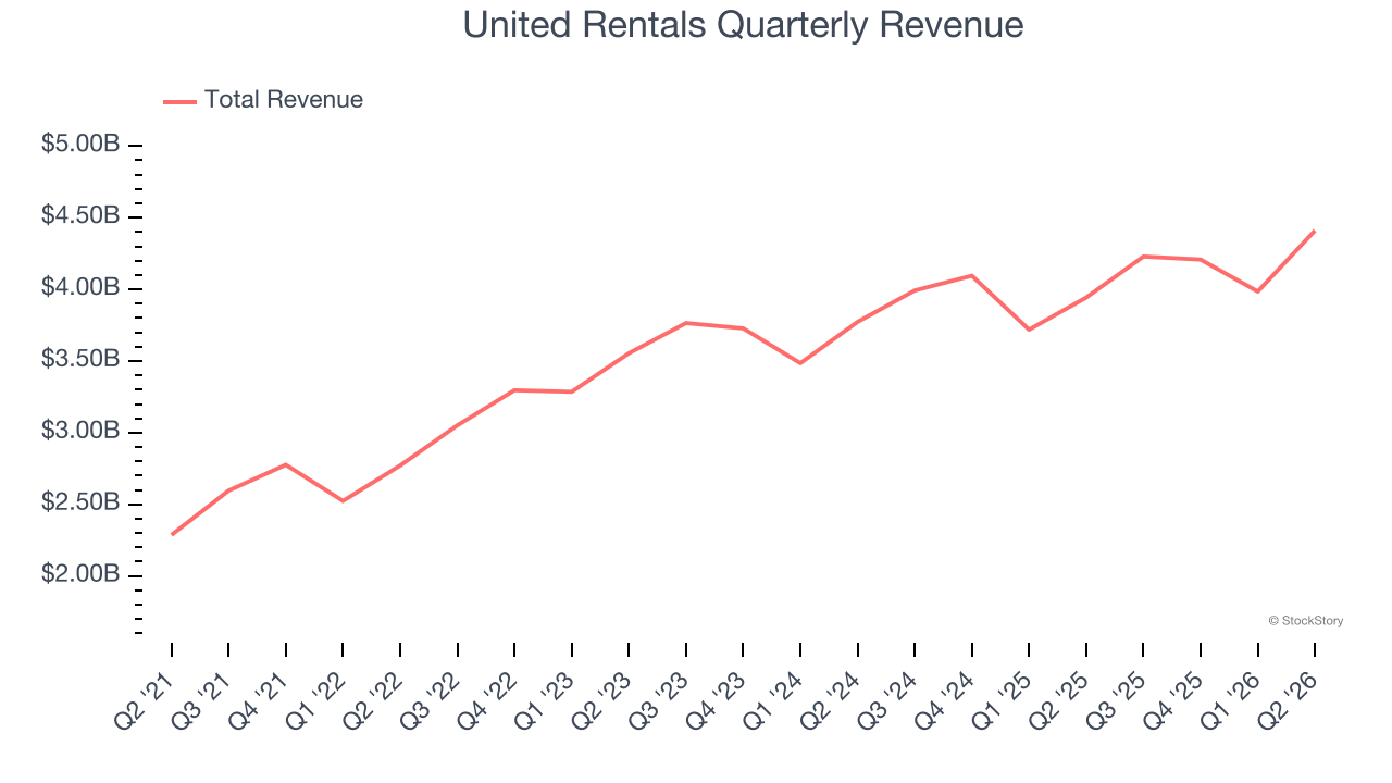 United Rentals Quarterly Revenue