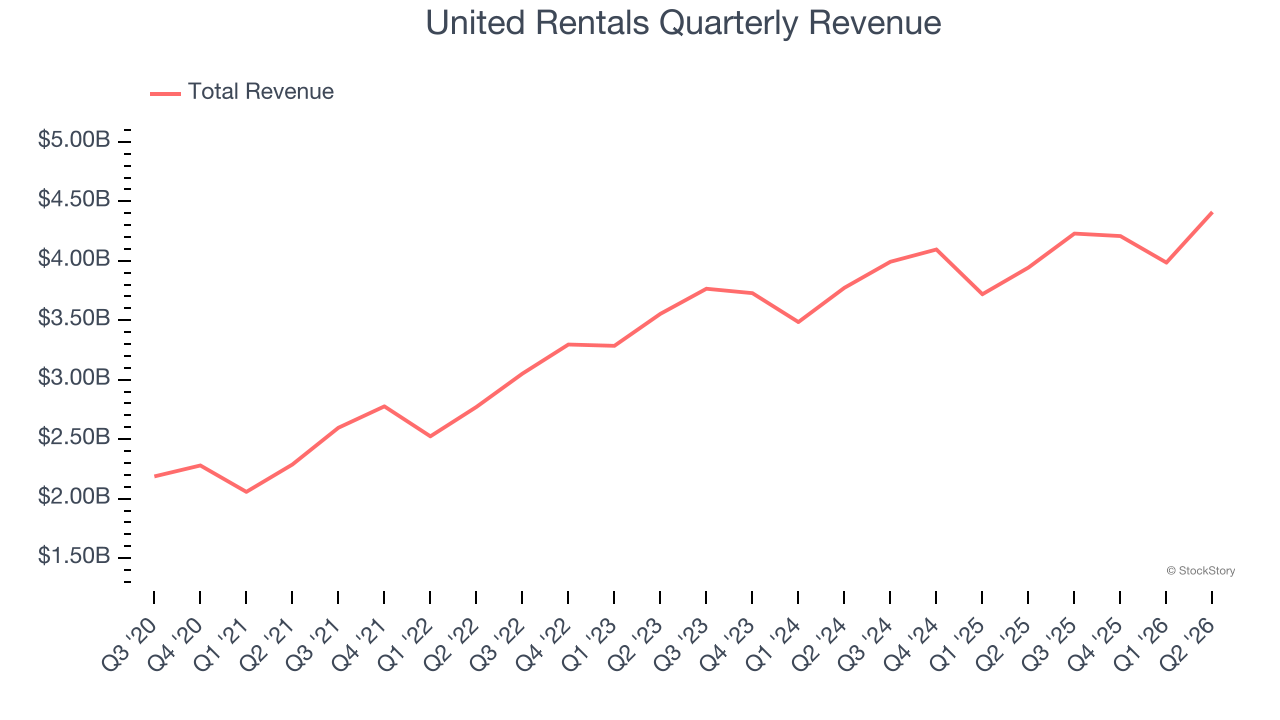 United Rentals Quarterly Revenue